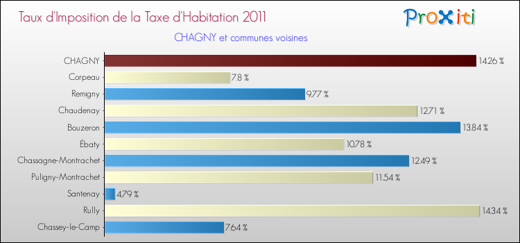 Taux d'imposition de la taxe d'habitation 2011 pour CHAGNY et les communes proches Comparaison des taux d'imposition de la taxe d'habitation 2011 pour CHAGNY et les communes voisines