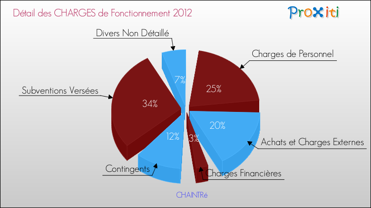 Décomposition des Charges de Fonctionnement 2012 de la commune de CHAINTRé Charges de Fonctionnement 2012 pour la commune de CHAINTRé