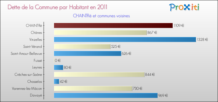Dette par habitant de la commune en 2011 pour CHAINTRé et les communes proches Comparaison de la dette par habitant de la commune en 2011 pour CHAINTRé et les communes voisines