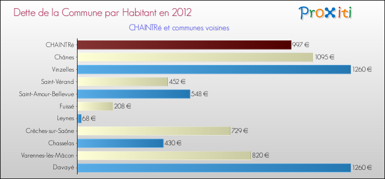 Dette par habitant de la commune en 2012 pour CHAINTRé et les communes proches Comparaison de la dette par habitant de la commune en 2012 pour CHAINTRé et les communes voisines