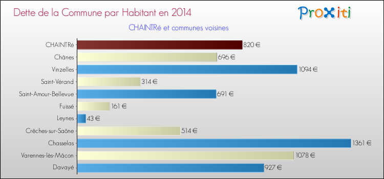 Dette par habitant de la commune en 2014 pour CHAINTRé et les communes proches Comparaison de la dette par habitant de la commune en 2014 pour CHAINTRé et les communes voisines