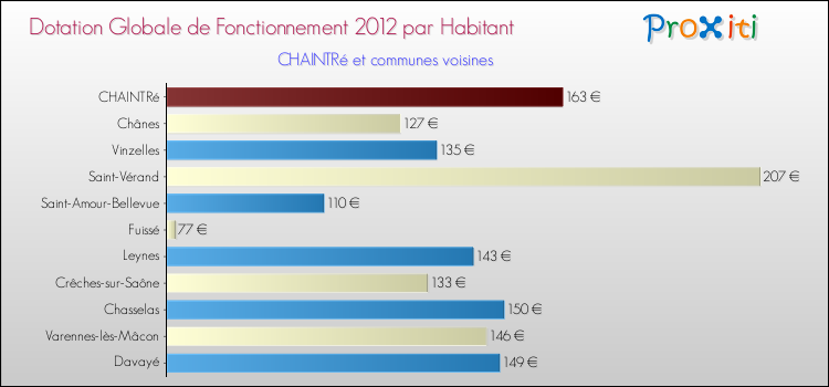 Montant des dotations globales de fonctionnement DGF par Habitant pour CHAINTRé et les communes proches Comparaison des des dotations globales de fonctionnement DGF par habitant pour CHAINTRé et les communes voisines