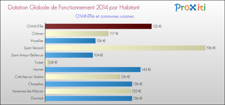 Montant des dotations globales de fonctionnement DGF par Habitant pour CHAINTRé et les communes proches en 2014. Comparaison des des dotations globales de fonctionnement DGF par habitant pour CHAINTRé et les communes voisines en 2014.
