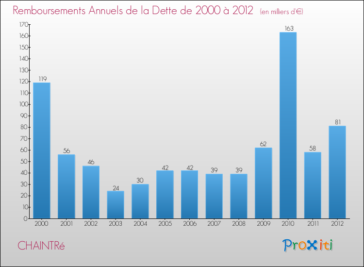 Evolution de l'annuité de la dette pour la commune de CHAINTRé de 2000 à 2012 Annuités de la dette pour CHAINTRé de 2000 à 2012