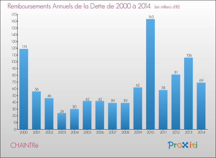 Evolution de l'annuité de la dette pour la commune de CHAINTRé de 2000 à 2014 Annuités de la dette pour CHAINTRé de 2000 à 2014