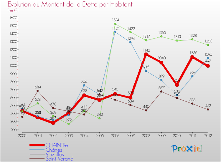 Evolution de la dette par habitant pour la commune de CHAINTRé et les communes proches de 2000 à 2012 Comparaison de la dette par habitant pour CHAINTRé et les communes voisines de 2000 à 2012