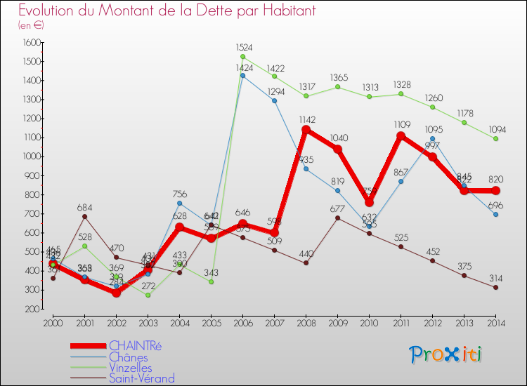 Evolution de la dette par habitant pour la commune de CHAINTRé et les communes proches de 2000 à 2014 Comparaison de la dette par habitant pour CHAINTRé et les communes voisines de 2000 à 2014