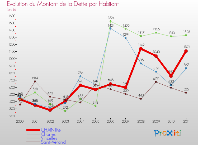 Evolution de la dette par habitant pour la commune de CHAINTRé et les communes proches Comparaison de la dette par habitant pour CHAINTRé et les communes voisines