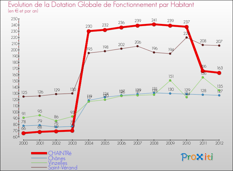 Evolution et montant de la dotation globale de fonctionnement par Habitant pour CHAINTRé et les communes proches Comparaison des dotations globales de fonctionnement par habitant pour CHAINTRé et les communes voisines