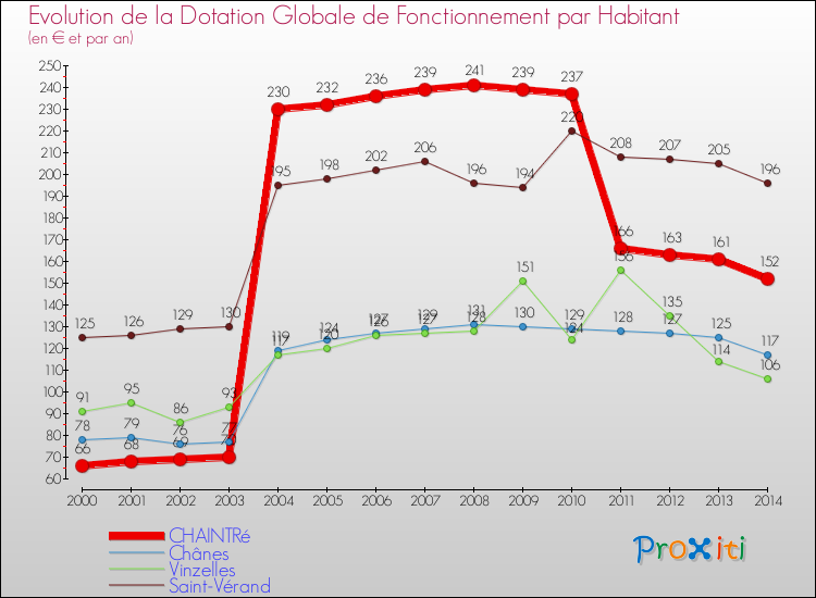 Evolution et montant de la dotation globale de fonctionnement par Habitant pour CHAINTRé et les communes proches de 2000 à 2014. Comparaison des dotations globales de fonctionnement par habitant pour CHAINTRé et les communes voisines de 2000 à 2014.