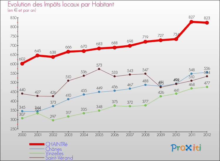 Evolution et montant des impôts locaux par Habitant pour CHAINTRé et les communes proches Comparaison des impôts locaux par habitant pour CHAINTRé et les communes voisines
