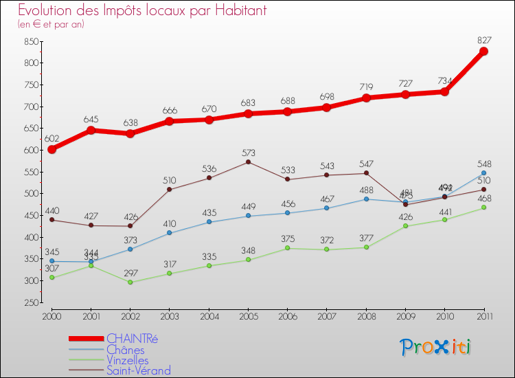 Evolution et montant des impôts locaux par Habitant pour CHAINTRé et les communes proches Comparaison des impôts locaux par habitant pour CHAINTRé et les communes voisines