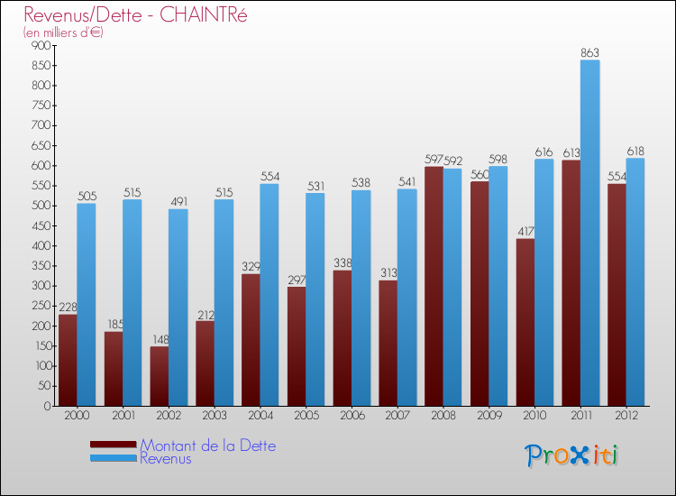 Evolution comparée de la dette et des revenus pour la commune de CHAINTRé de 2000 à 2012 Comparaison de la dette et des revenus pour CHAINTRé de 2000 à 2012