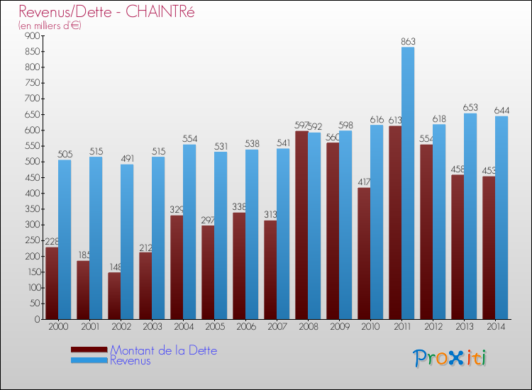 Evolution comparée de la dette et des revenus pour la commune de CHAINTRé de 2000 à 2014 Comparaison de la dette et des revenus pour CHAINTRé de 2000 à 2014