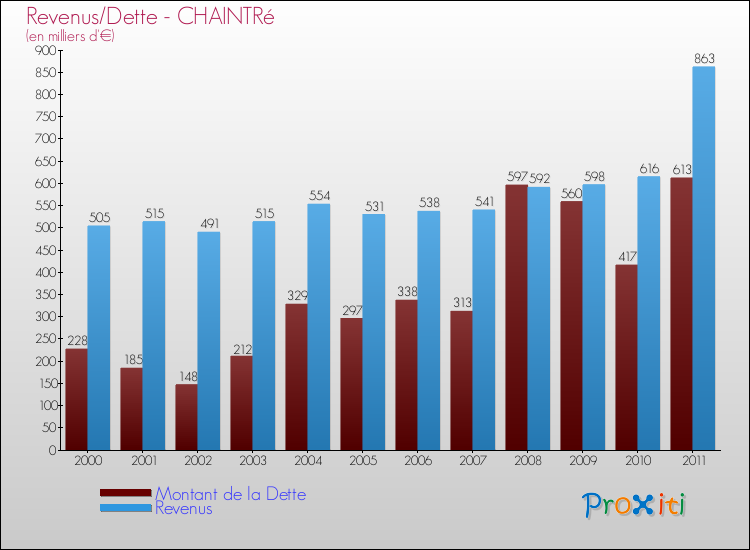 Evolution comparée de la dette et des revenus pour la commune de CHAINTRé de 2000 à 2011 Comparaison de la dette et des revenus pour CHAINTRé de 2000 à 2011