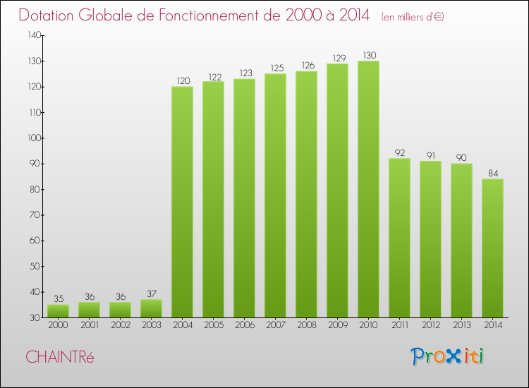 Evolution du montant de la Dotation Globale de Fonctionnement pour la commune de CHAINTRé de 2000 à 2014 Evolution du montant de la Dotation Globale de Fonctionnement pour CHAINTRé de 2000 à 2014