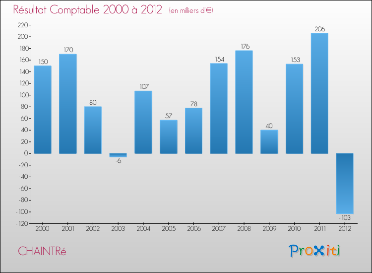 Evolution du résultat comptable pour la commune de CHAINTRé de 2000 à 2012 Evolution du résultat comptable pour CHAINTRé de 2000 à 2012