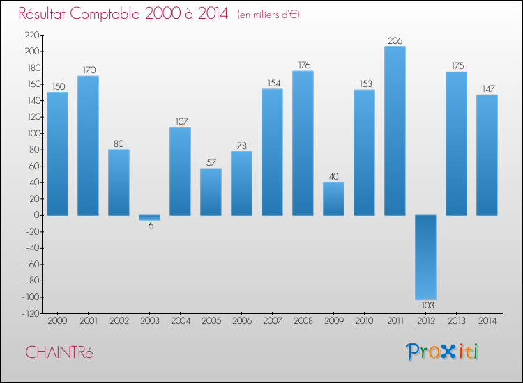 Evolution du résultat comptable pour la commune de CHAINTRé de 2000 à 2014 Evolution du résultat comptable pour CHAINTRé de 2000 à 2014
