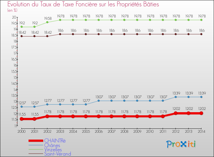 Evolution du taux de la taxe foncière sur le bati pour CHAINTRé et les communes proches de 2000 à 2014 Comparaison des taux de taxe foncière sur le bati pour CHAINTRé et les communes voisines de 2000 à 2014