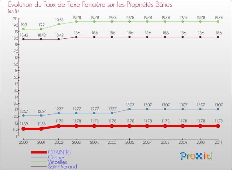 Evolution du taux de la taxe foncière sur le bati pour CHAINTRé et les communes proches Comparaison des taux de taxe foncière sur le bati pour CHAINTRé et les communes voisines