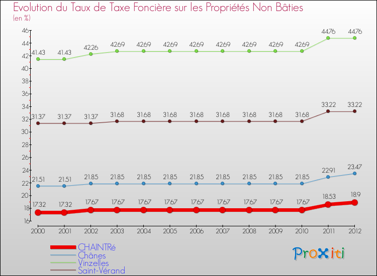 Evolution du taux de la taxe foncière sur les immeubles et terrains non batis pour CHAINTRé et les communes proches de 2000 à 2012 Comparaison des taux de la taxe foncière sur les immeubles et terrains non batis pour CHAINTRé et les communes voisines de 2000 à 2012
