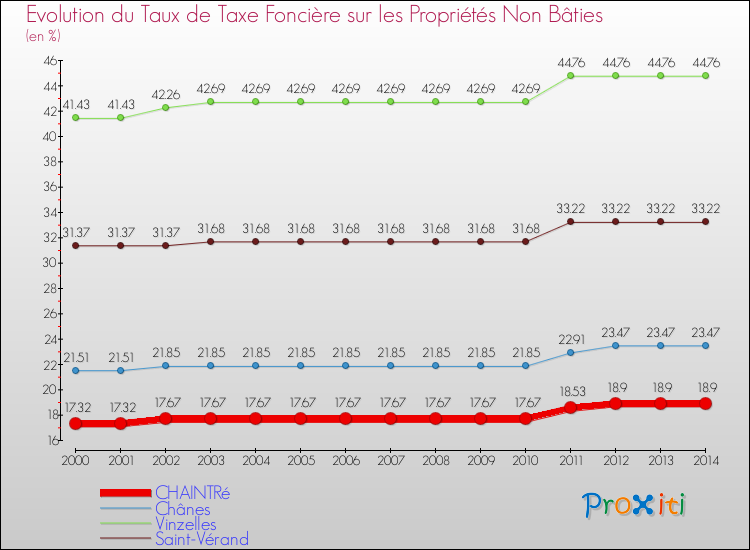 Evolution du taux de la taxe foncière sur les immeubles et terrains non batis pour CHAINTRé et les communes proches de 2000 à 2014 Comparaison des taux de la taxe foncière sur les immeubles et terrains non batis pour CHAINTRé et les communes voisines de 2000 à 2014