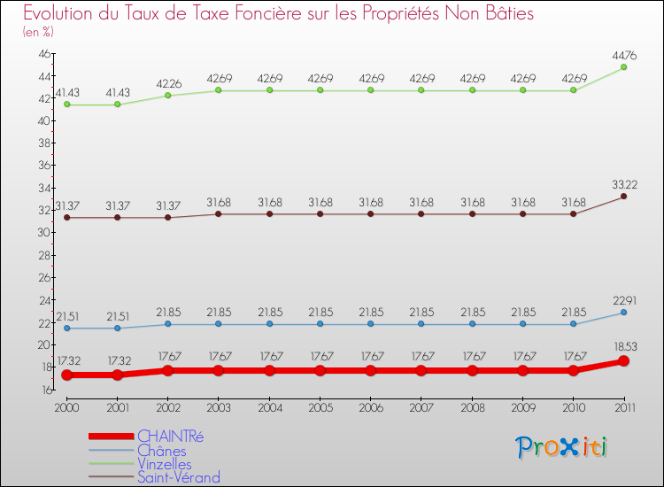 Evolution du taux de la taxe foncière sur les immeubles et terrains non batis pour CHAINTRé et les communes proches Comparaison des taux de la taxe foncière sur les immeubles et terrains non batis pour CHAINTRé et les communes voisines