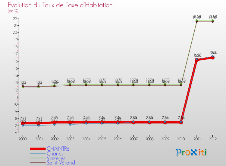 Evolution du taux de la taxe d'habitation pour CHAINTRé et les communes proches Comparaison des taux de la taxe d'habitation pour CHAINTRé et les communes voisines