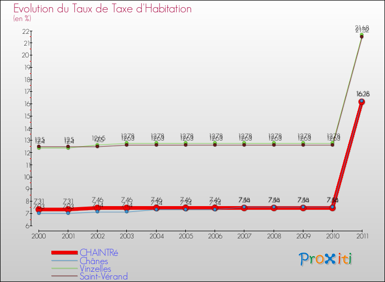 Evolution du taux de la taxe d'habitation pour CHAINTRé et les communes proches Comparaison des taux de la taxe d'habitation pour CHAINTRé et les communes voisines