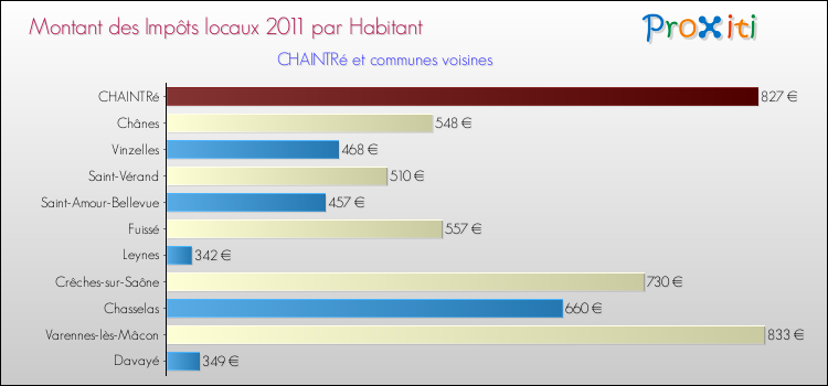 Montant des impôts locaux par Habitant pour CHAINTRé et les communes proches Comparaison des impôts locaux par habitant pour CHAINTRé et les communes voisines