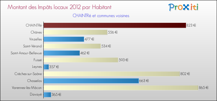 Montant des impôts locaux par Habitant pour CHAINTRé et les communes proches Comparaison des impôts locaux par habitant pour CHAINTRé et les communes voisines