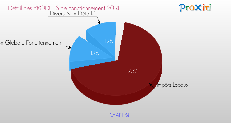 Décomposition du Budget de Fonctionnement 2014 de la commune de CHAINTRé Budget de Fonctionnement 2014 pour la commune de CHAINTRé