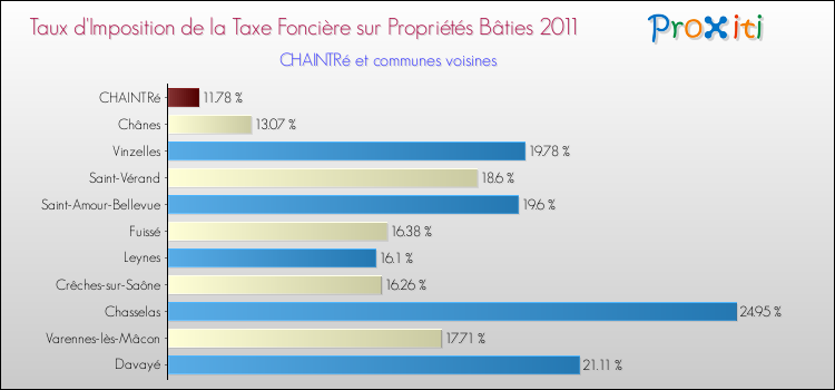 Taux d'imposition de la taxe foncière sur le bati 2011 pour CHAINTRé et les communes proches Comparaison des taux d'imposition de la taxe foncière sur le bati 2011 pour CHAINTRé et les communes voisines