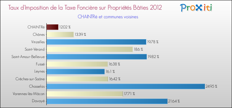 Taux d'imposition de la taxe foncière sur le bati 2012 pour CHAINTRé et les communes proches Comparaison des taux d'imposition de la taxe foncière sur le bati 2012 pour CHAINTRé et les communes voisines