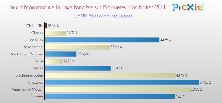 Taux d'imposition de la taxe foncière sur les immeubles et terrains non batis 2011 pour CHAINTRé et les communes proches Comparaison des taux d'imposition de la taxe foncière sur les immeubles et terrains non batis 2011 pour CHAINTRé et les communes voisines