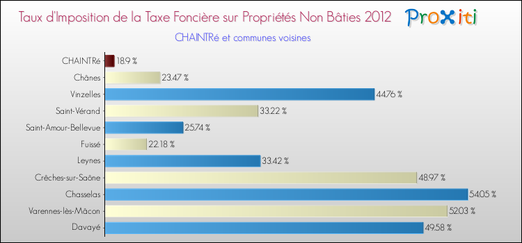 Taux d'imposition de la taxe foncière sur les immeubles et terrains non batis 2012 pour CHAINTRé et les communes proches Comparaison des taux d'imposition de la taxe foncière sur les immeubles et terrains non batis 2012 pour CHAINTRé et les communes voisines