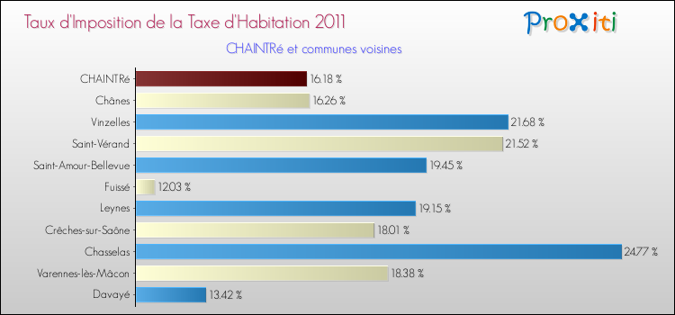 Taux d'imposition de la taxe d'habitation 2011 pour CHAINTRé et les communes proches Comparaison des taux d'imposition de la taxe d'habitation 2011 pour CHAINTRé et les communes voisines