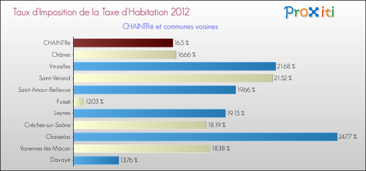 Taux d'imposition de la taxe d'habitation 2012 pour CHAINTRé et les communes proches Comparaison des taux d'imposition de la taxe d'habitation 2012 pour CHAINTRé et les communes voisines