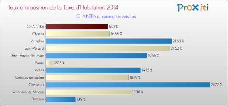Taux d'imposition de la taxe d'habitation 2014 pour CHAINTRé et les communes proches Comparaison des taux d'imposition de la taxe d'habitation 2014 pour CHAINTRé et les communes voisines