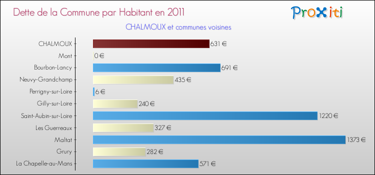 Dette par habitant de la commune en 2011 pour CHALMOUX et les communes proches Comparaison de la dette par habitant de la commune en 2011 pour CHALMOUX et les communes voisines