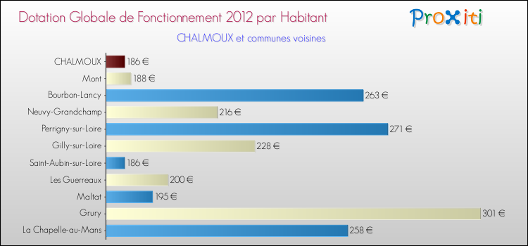 Montant des dotations globales de fonctionnement DGF par Habitant pour CHALMOUX et les communes proches Comparaison des des dotations globales de fonctionnement DGF par habitant pour CHALMOUX et les communes voisines