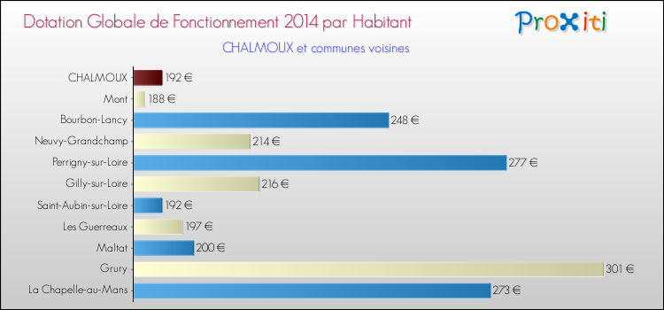 Montant des dotations globales de fonctionnement DGF par Habitant pour CHALMOUX et les communes proches en 2014. Comparaison des des dotations globales de fonctionnement DGF par habitant pour CHALMOUX et les communes voisines en 2014.