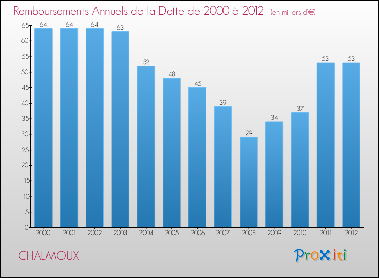 Evolution de l'annuité de la dette pour la commune de CHALMOUX de 2000 à 2012 Annuités de la dette pour CHALMOUX de 2000 à 2012