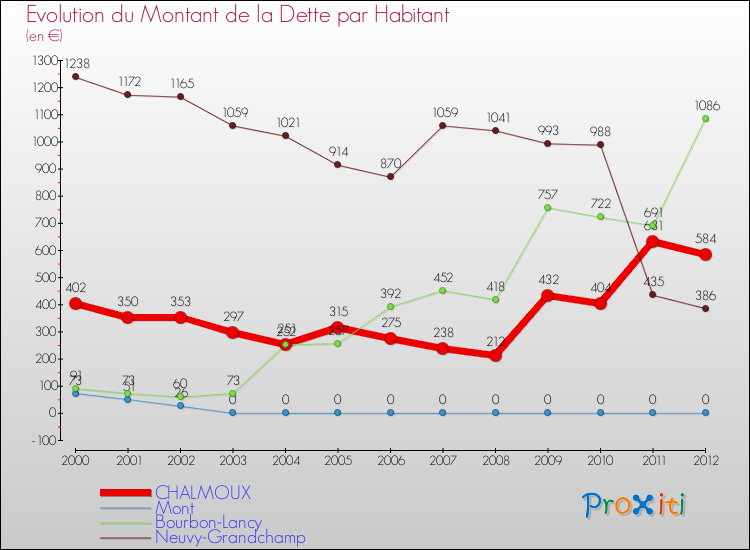 Evolution de la dette par habitant pour la commune de CHALMOUX et les communes proches de 2000 à 2012 Comparaison de la dette par habitant pour CHALMOUX et les communes voisines de 2000 à 2012