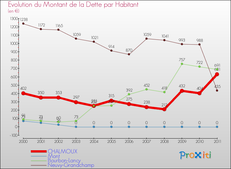 Evolution de la dette par habitant pour la commune de CHALMOUX et les communes proches Comparaison de la dette par habitant pour CHALMOUX et les communes voisines