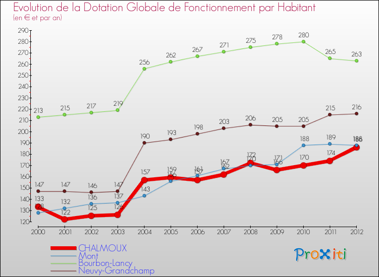 Evolution et montant de la dotation globale de fonctionnement par Habitant pour CHALMOUX et les communes proches Comparaison des dotations globales de fonctionnement par habitant pour CHALMOUX et les communes voisines