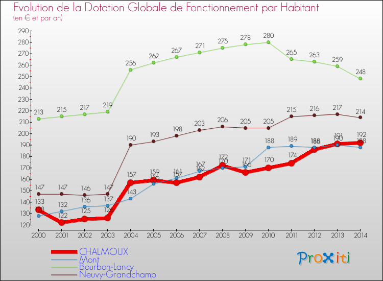 Evolution et montant de la dotation globale de fonctionnement par Habitant pour CHALMOUX et les communes proches de 2000 à 2014. Comparaison des dotations globales de fonctionnement par habitant pour CHALMOUX et les communes voisines de 2000 à 2014.
