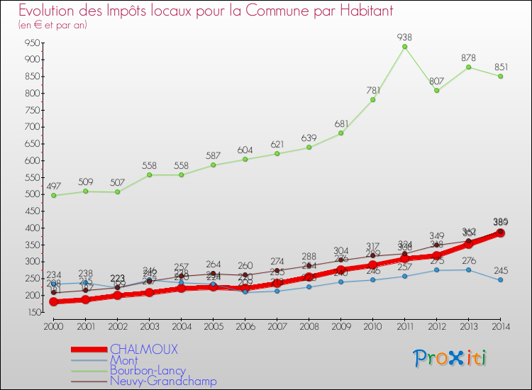 Evolution et montant des impôts locaux par Habitant pour CHALMOUX et les communes proches de 2000 à 2014 Comparaison des impôts locaux par habitant pour CHALMOUX et les communes voisines de 2000 à 2014