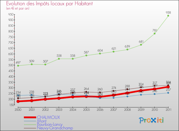 Evolution et montant des impôts locaux par Habitant pour CHALMOUX et les communes proches Comparaison des impôts locaux par habitant pour CHALMOUX et les communes voisines