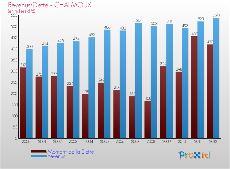 Evolution comparée de la dette et des revenus pour la commune de CHALMOUX de 2000 à 2012 Comparaison de la dette et des revenus pour CHALMOUX de 2000 à 2012